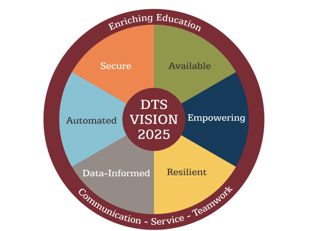 A circular diagram titled "DTS Vision 2025" featuring six key themes: Secure, Available, Empowering, Resilient, Automated, and Data-Informed.
